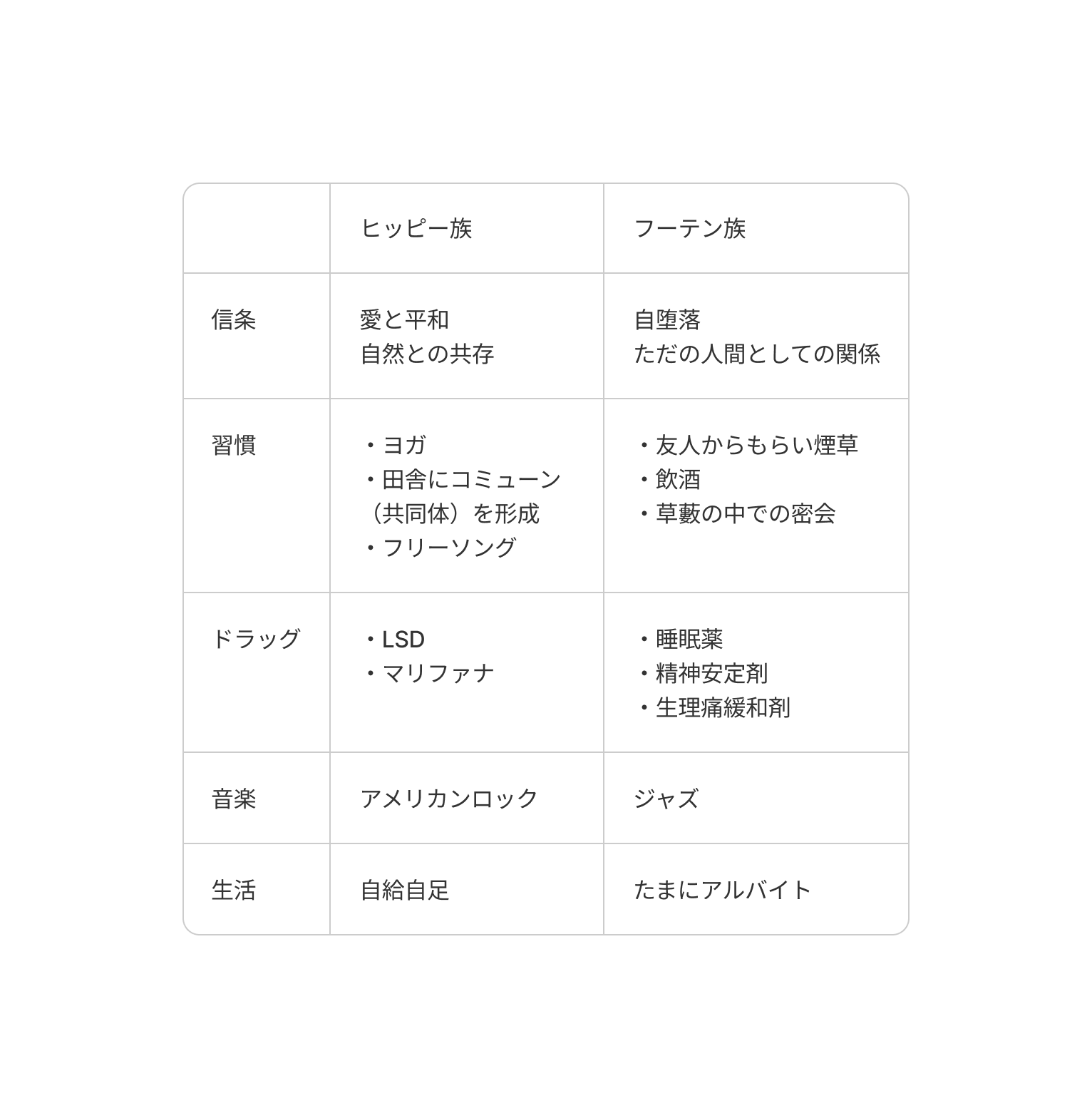 ヒッピー族とフーテン族の比較表